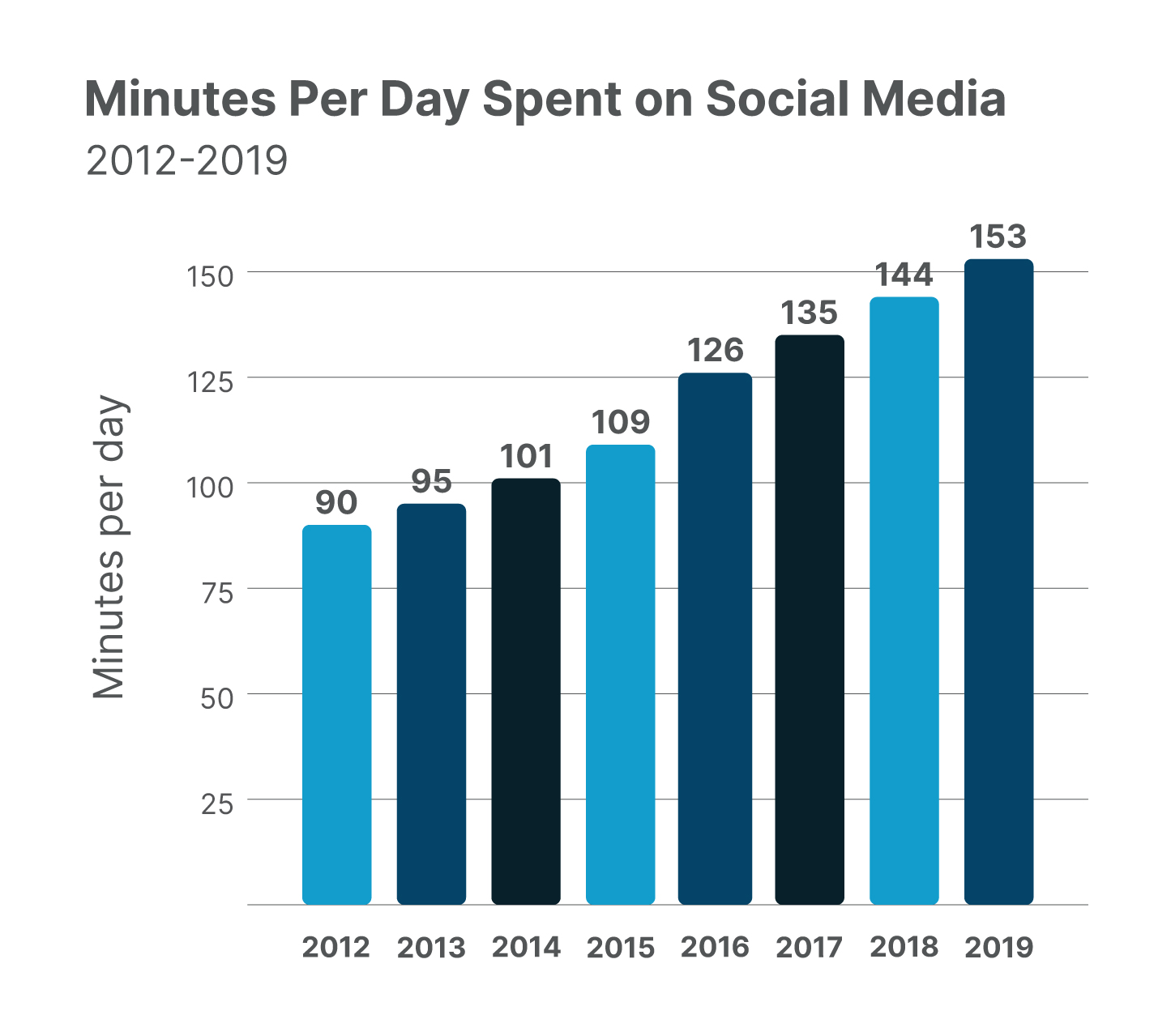 Average Time Spent On Social Media 2024 - Adel Loella