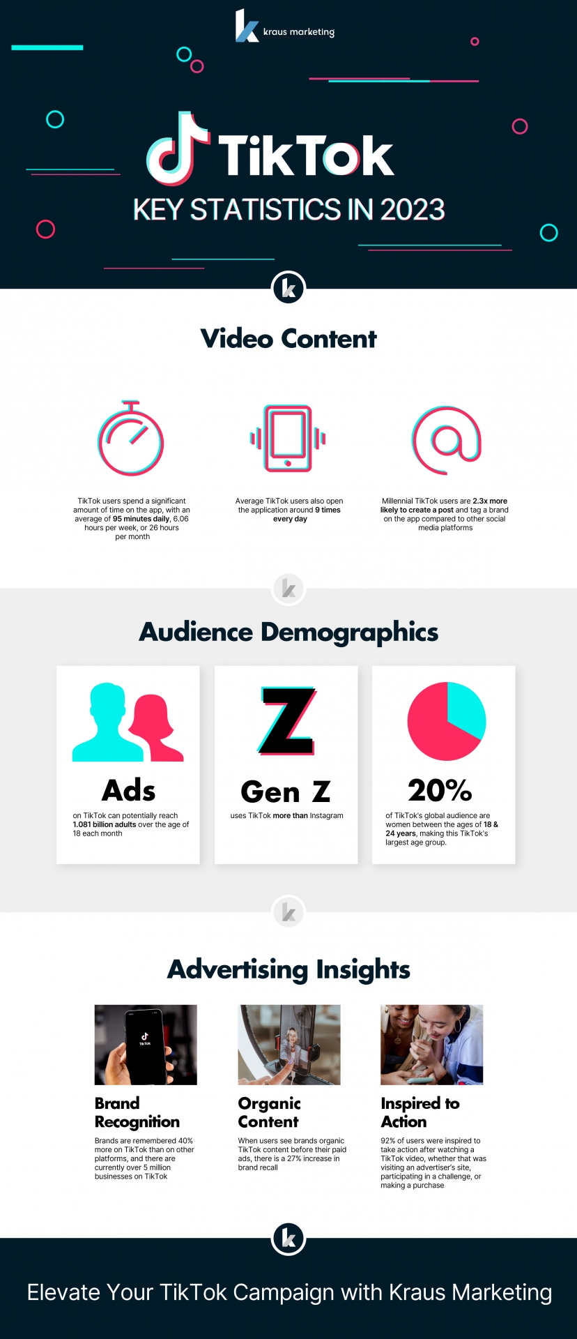 Advertising On Tiktok Statistics 2023 Update Kraus Marketing